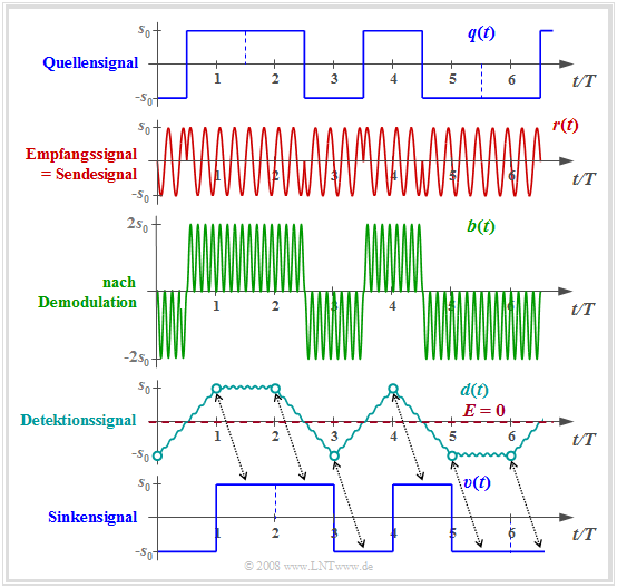 Signale bei BPSK–Modulation und kohärenter Demodulation