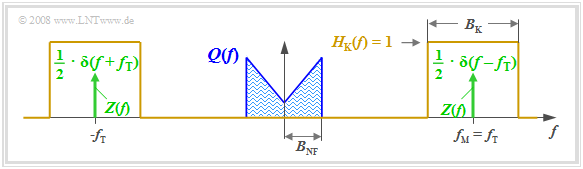 Darstellung der Amplitudenmodulation im Frequenzbereich