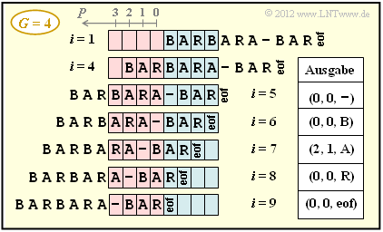 Beispiel zum LZ77–Algorithmus mit G = 4