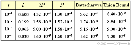 Vergleich von Union Bound und Bhattacharyya–Schranke beim BSC–Modell