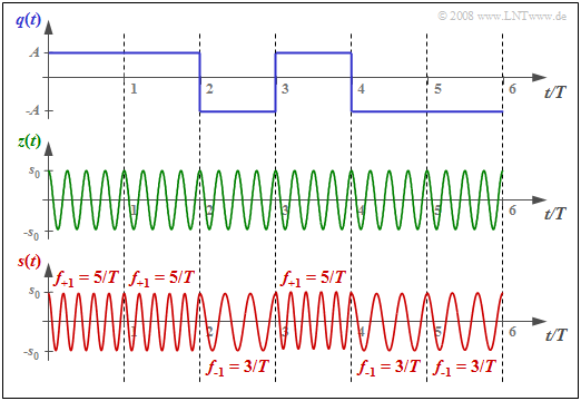 Signalverläufe q(t), z(t) und s(t) bei binärer FSK