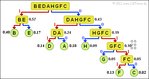 Baumdiagramm der Shannon–Fano–Codierung