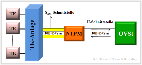 ISDN–Basisanlagenanschluss