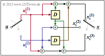 Faltungscoder mit k = 2, n = 3 und m = 1