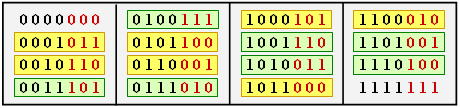 Codewort des (7, 4, 3)–Hamming–Codes