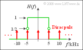 Diracpuls und Rechteckfilter (ML zu Aufgabe A1.5b)