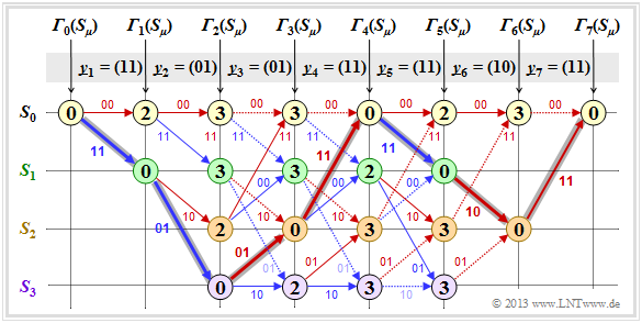 Viterbi–Pfadsuche für y = (11, 01, 01, 11, 11, 10, 11)
