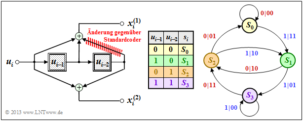 Zustandsübergangsdiagramm 3 für n = 2, k = 1, m = 2