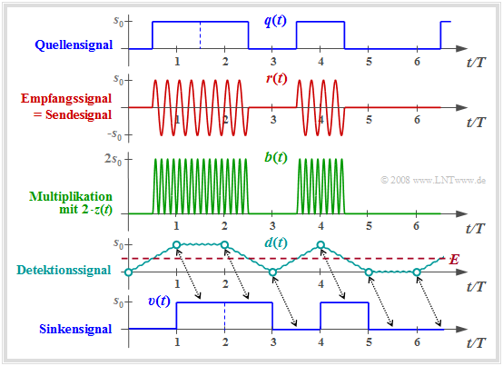 Signale bei ASK–Modulation und kohärenter Demodulation