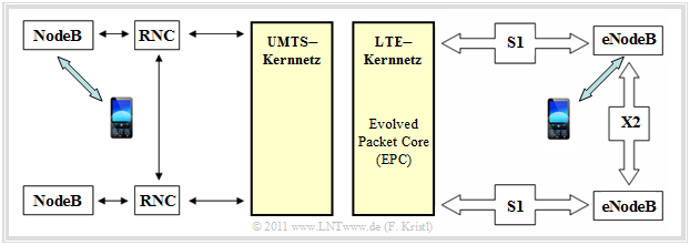 Systemarchitektur bei UMTS (UTRAN) und LTE (EUTRAN)