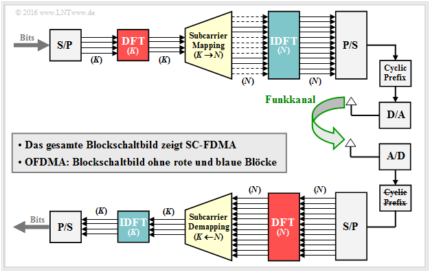 Sender- und Empfängerstruktur eines SC-FDMA–Systems