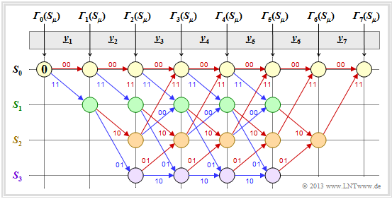 Viterbi–Schema für y = (11, 01, 01, 11, 11, 10, 11)
