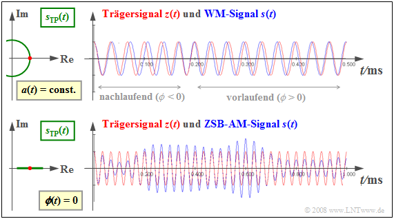 Physikalisches und äquivalentes TP–Signal bei WM und AM