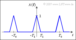 Fourierreihe: Dreiecksignal