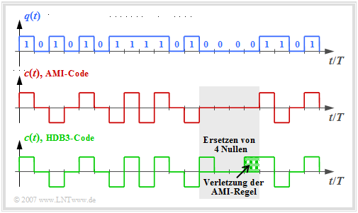 AMI–Code und HDB3–Code