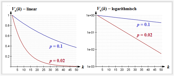 Fehlerabstandsverteilung beim BSC–Modell in linearer und logarithmischer Darstellung.