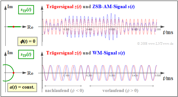 Sendesignale bei Amplituden– und Winkelmodulation