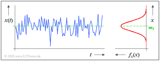 Signal and PDF of a Gaussian noise signal