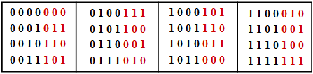 Zuordnung u → x des systematischen (7, 4, 3)–Hamming–Codes