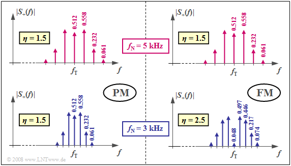 Diskrete Spektren bei Phasen– und Frequenzmodulation