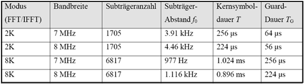 Parameter bei DVB-T