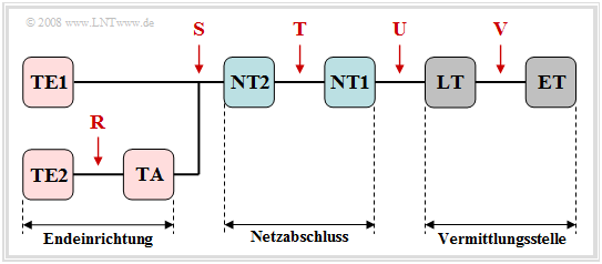 ISDN-Referenzkonfiguration