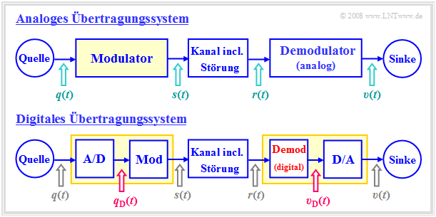 Analoges und digitales Übertragungssystem