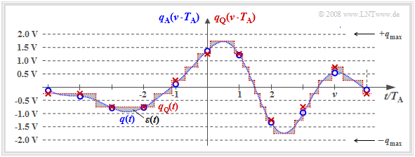 Zur Verdeutlichung der Quantisierung mit M = 8 Stufen