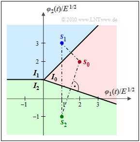 Entscheidungsregionen für AWGN, N = 2, M = 3