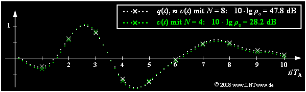 Einfluss der Quantisierung mit N = 4 und N = 8