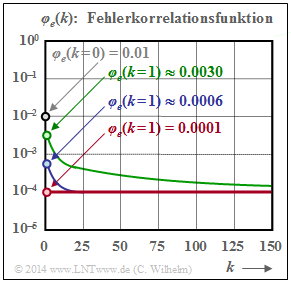 Fehlerkorrelationsfunktionen des Wilhelm–Modells