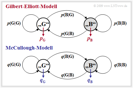 Kanalmodelle nach Gilbert–Elliott (oben) und McCullough (unten)