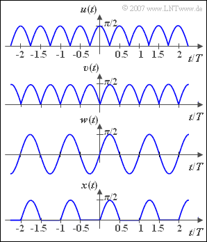 Fourierreihe: Gleichgerichteter Cosinus
