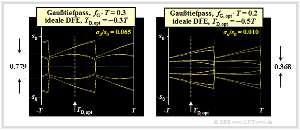 Augendiagramme mit DFE und optimiertem Detektionszeitpunkt