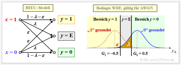 Binary Error & Erasure Channel (BEEC) und Zusammenhang mit dem AWGN–Modell