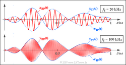 ZSB-AM-Signal mit unterschiedlichen Trägerfrequenzen