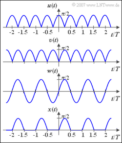 Fourierreihe: Gleichgerichteter Cosinus (Aufgabe A2.5)
